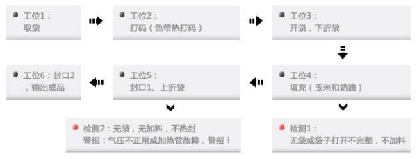 微波爆米花包装机工作流程