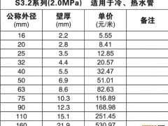 PPR水管批发|S3.2系列|适用于冷、热水管|郑州建材百姓广场轩畅卫浴商行