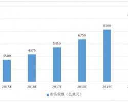 2017年物联网行业市场现状分析