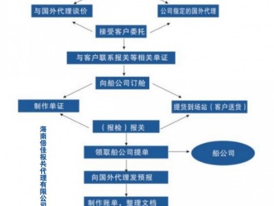 代办海口清关服务 海南倍佳代理 海口一对一代办服务图2